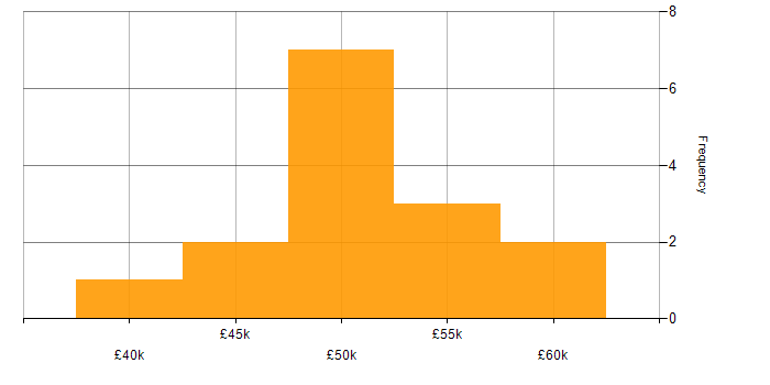 Salary histogram for Budget Control in the West Midlands