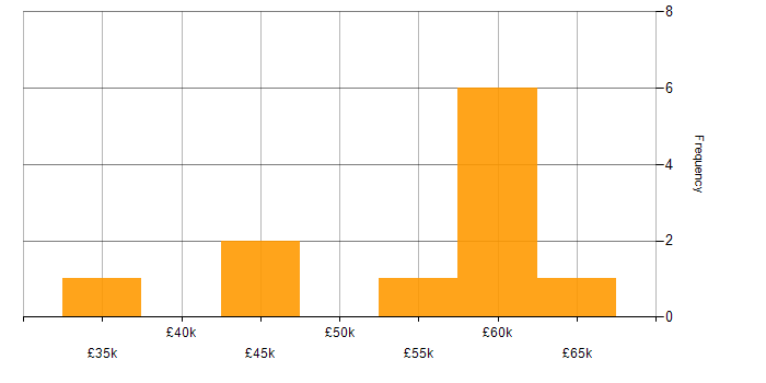 Salary histogram for Budget Management in Bath