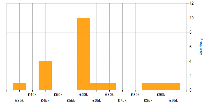 Salary histogram for Budget Management in Berkshire