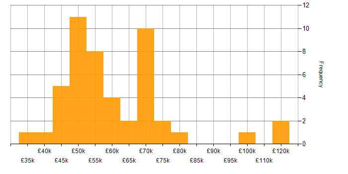 Salary histogram for Budget Management in Birmingham