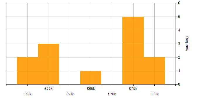 Salary histogram for Budget Management in Bristol