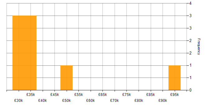 Salary histogram for Budget Management in Cambridgeshire