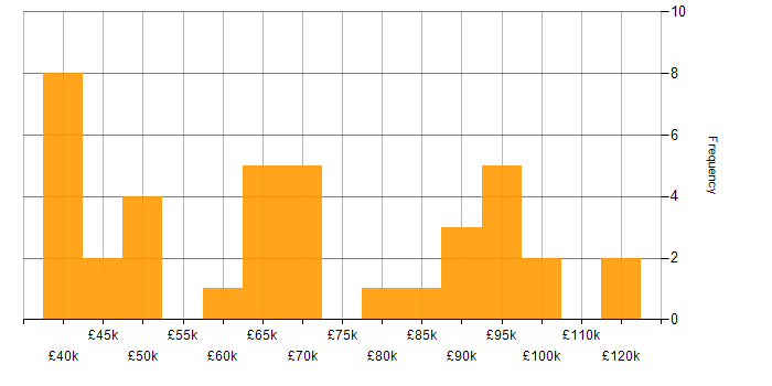 Salary histogram for Budget Management in Central London