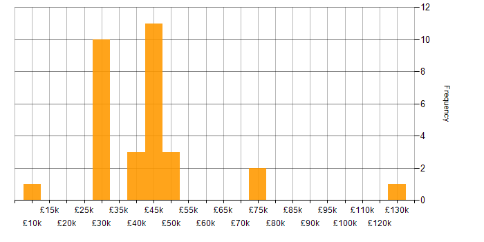 Salary histogram for Budget Management in Hampshire