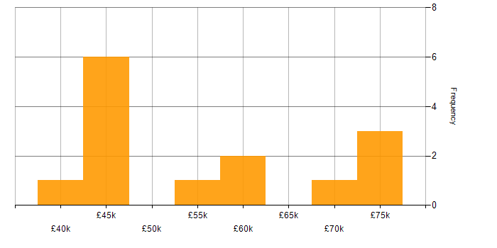 Salary histogram for Budget Management in Hertfordshire