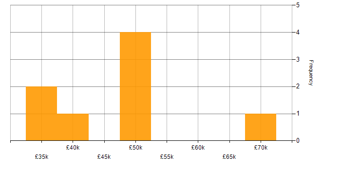 Salary histogram for Budget Management in Kent