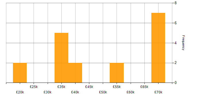 Salary histogram for Budget Management in Lancashire