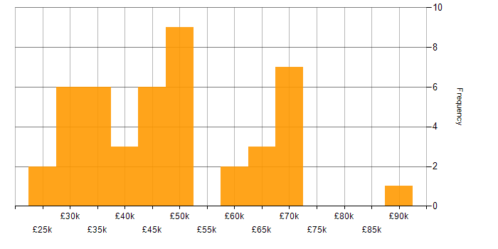 Salary histogram for Budget Management in Manchester