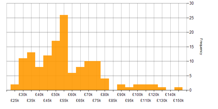 Salary histogram for Budget Management in the Midlands