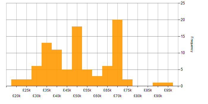 Salary histogram for Budget Management in the North West