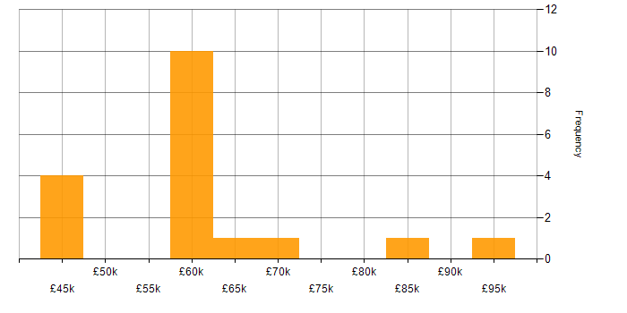 Salary histogram for Budget Management in Reading