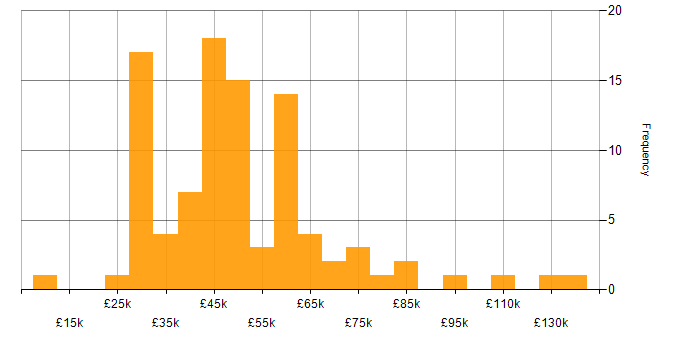 Salary histogram for Budget Management in the South East