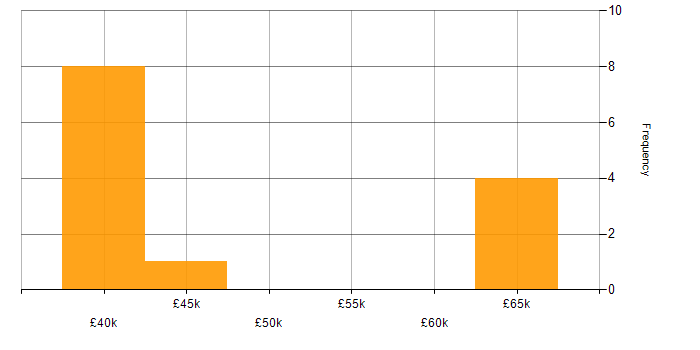 Salary histogram for Budget Management in Southwark