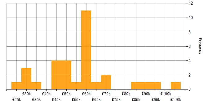Salary histogram for Budget Management in the Thames Valley