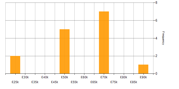 Salary histogram for Budget Management in Tyne and Wear