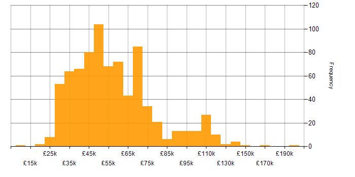 Salary histogram for Budget Management in the UK