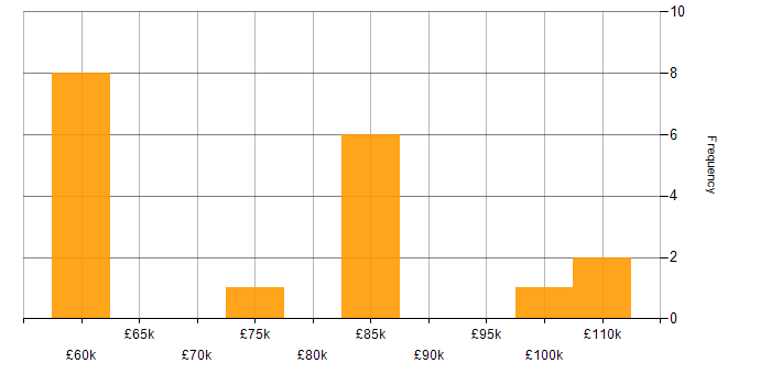Salary histogram for Budget Responsibility in England