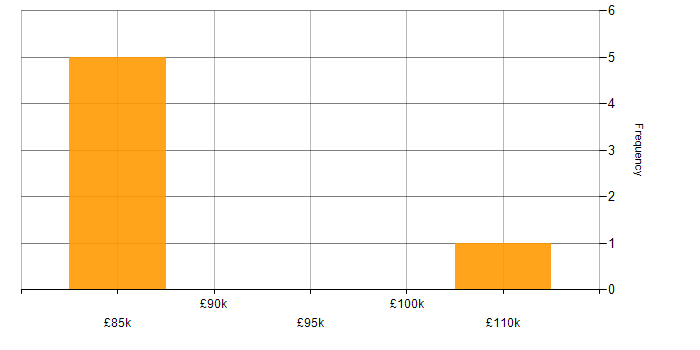 Salary histogram for Budget Responsibility in London