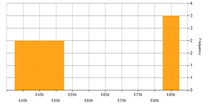 Salary histogram for Budgeting in the East Midlands