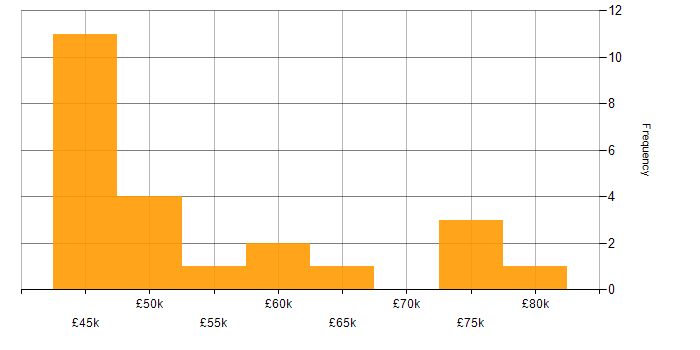 Salary histogram for Budgeting in the East of England