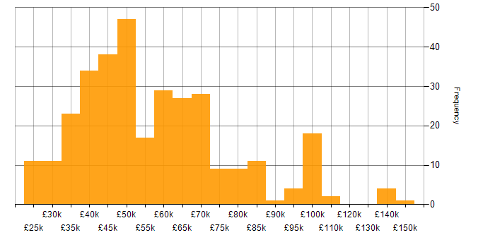 Salary histogram for Budgeting in England