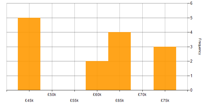 Salary histogram for Budgeting in Hertfordshire
