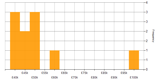 Salary histogram for Budgeting in Leeds