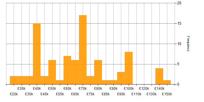 Salary histogram for Budgeting in London