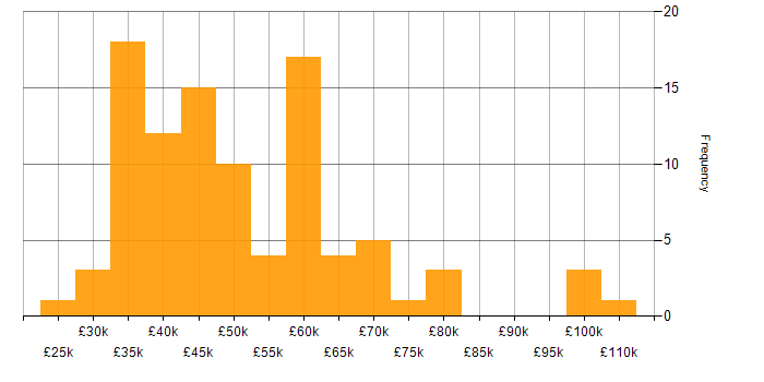 Salary histogram for Budgeting in the North of England