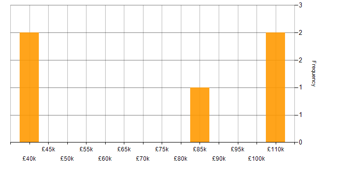 Salary histogram for Budgeting in Scotland