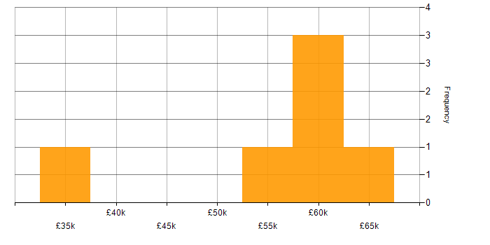 Salary histogram for Budgeting in Somerset