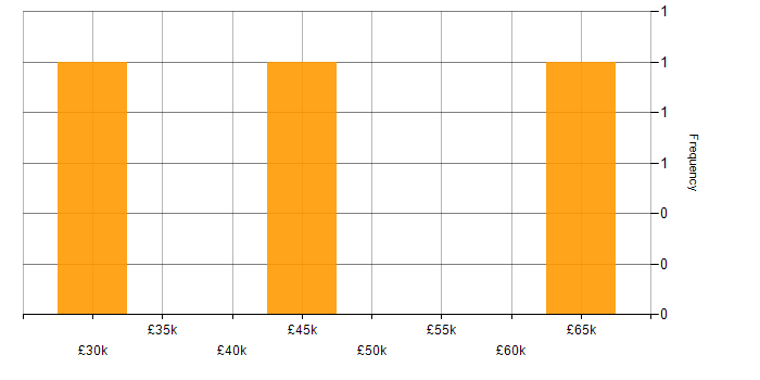 Salary histogram for Budgeting in South Wales