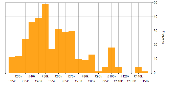 Salary histogram for Budgeting in the UK