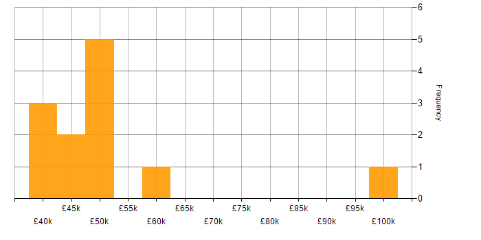 Salary histogram for Budgeting in West Yorkshire
