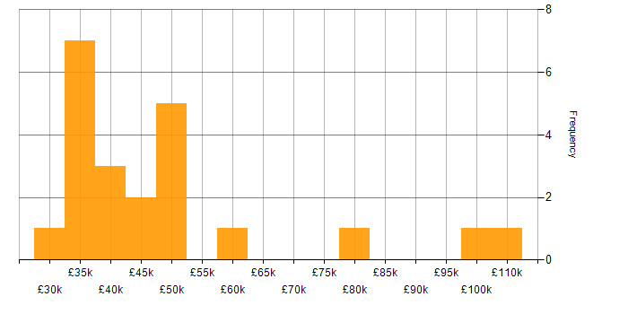 Salary histogram for Budgeting in Yorkshire