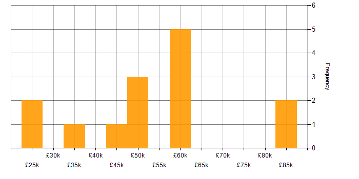 Salary histogram for Budgeting and Forecasting in the Midlands