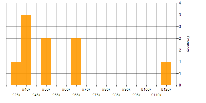 Salary histogram for Budgeting and Forecasting in the Thames Valley
