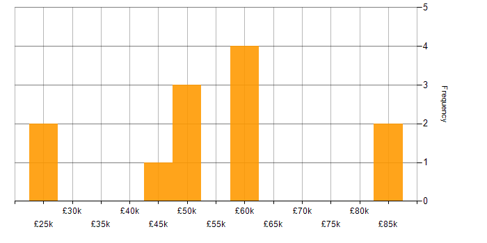 Salary histogram for Budgeting and Forecasting in the West Midlands