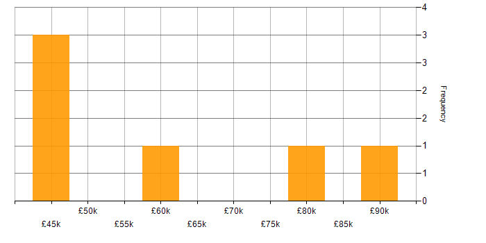 Salary histogram for Budgeting and Resource Allocation in the North of England