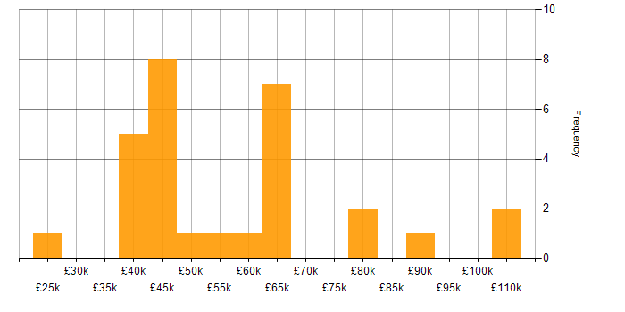 Salary histogram for Budgeting and Resource Allocation in the UK excluding London