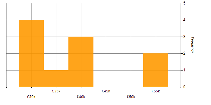 Salary histogram for Bug Management in the UK