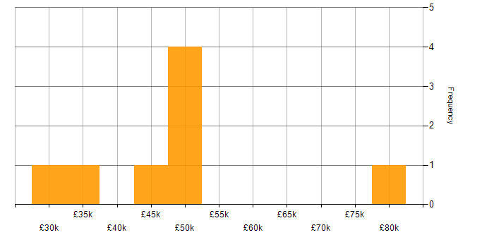 Salary histogram for Bugzilla in England