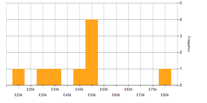 Salary histogram for Bugzilla in the UK