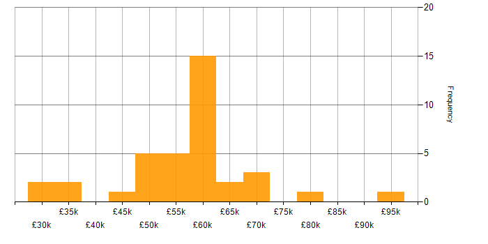 Salary histogram for Build Automation in England