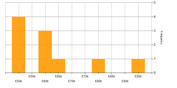 Salary histogram for Build Automation in London