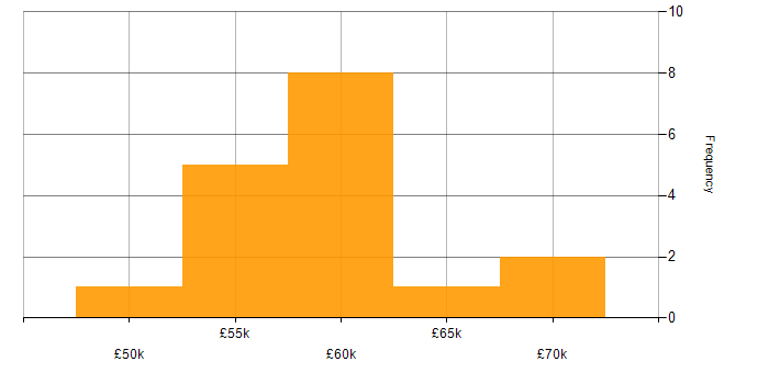 Salary histogram for Build Automation in the South East