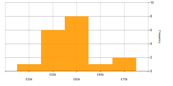 Salary histogram for Build Automation in the Thames Valley