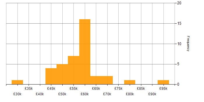 Salary histogram for Build Automation in the UK