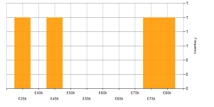 Salary histogram for Build Engineer in England