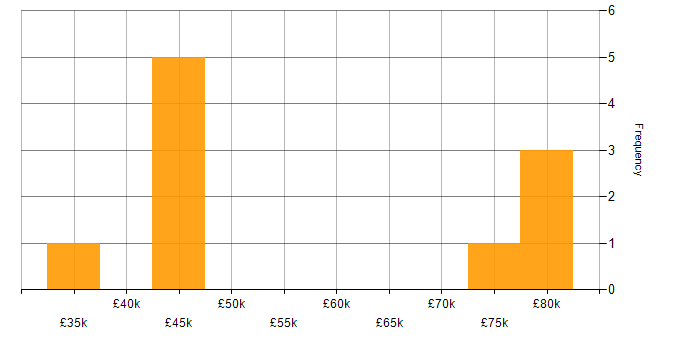 Salary histogram for Build Engineer in the UK